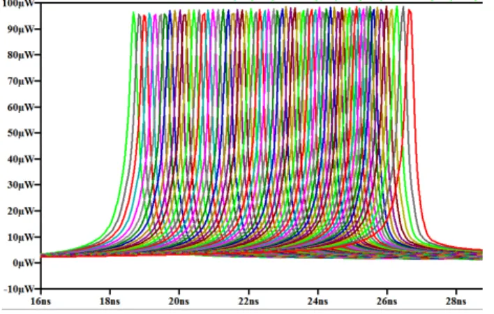 Figure 9. Power consumption of proposed VSV comparators array 