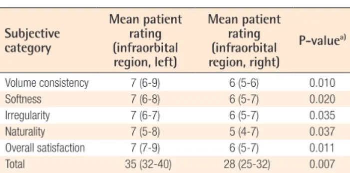 Table 8. Surgical outcome on nasolabial fold versus malar eminence and infraorbital region as evaluated by the patients 