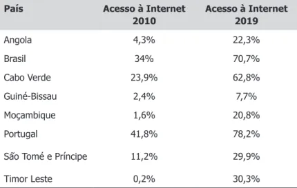 Tabela 1 – Acesso à internet nos países de língua portuguesa, 2010 e 2019