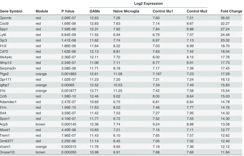 Table 1. The 25 highest-upregulated genes in the glioma-associated data set compared to all three control sets.