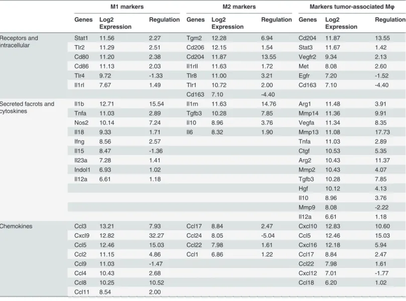 Table 4. Expression of known M1, M2, and TAM marker genes in our GAMs data set.