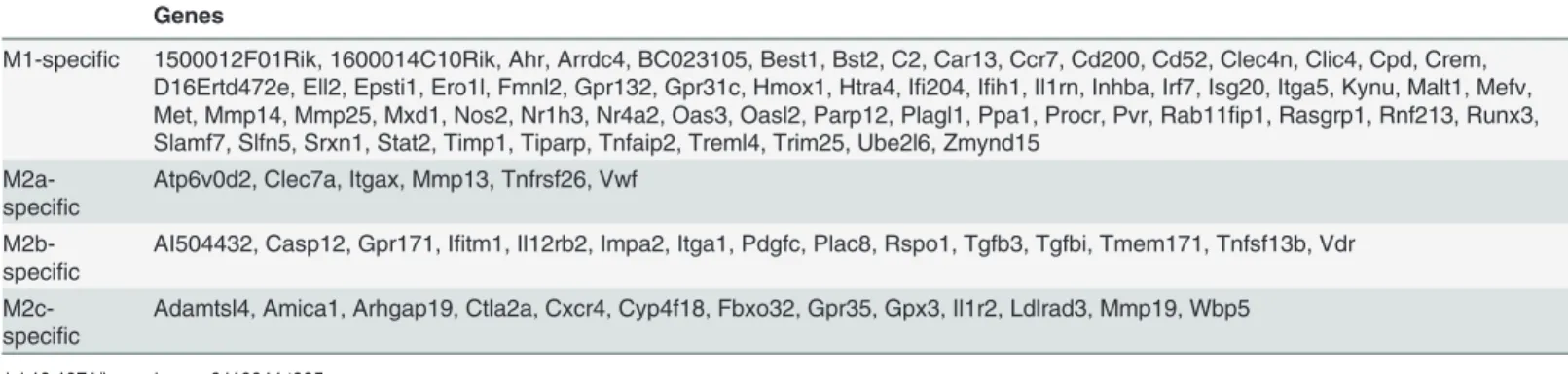 Table 5. M1 and M2a,b,c-speci ﬁ c genes that are > 2-fold upregulated in our GAMs data set.