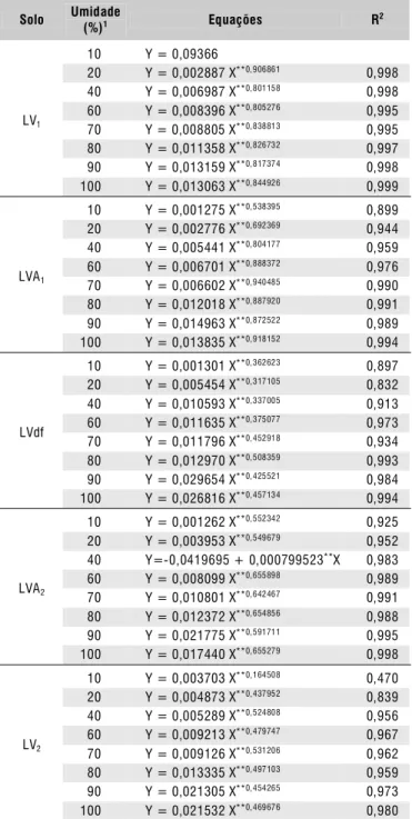 Tabela 3. Equações de regressão relacionando o fluxo difusivo de fósforo (mmol cm -2 /15 dias) com as doses de fósforo nos diversos níveis de umidade, dentro dos solos utilizados Solo  Umidade  (%) 1 Equações  R 2 10  Y = 0,09366  20  Y = 0,002887 X **0,90