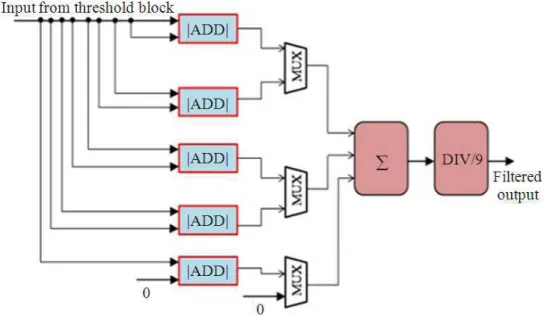 Fig. 5. Architecture of mean filter 