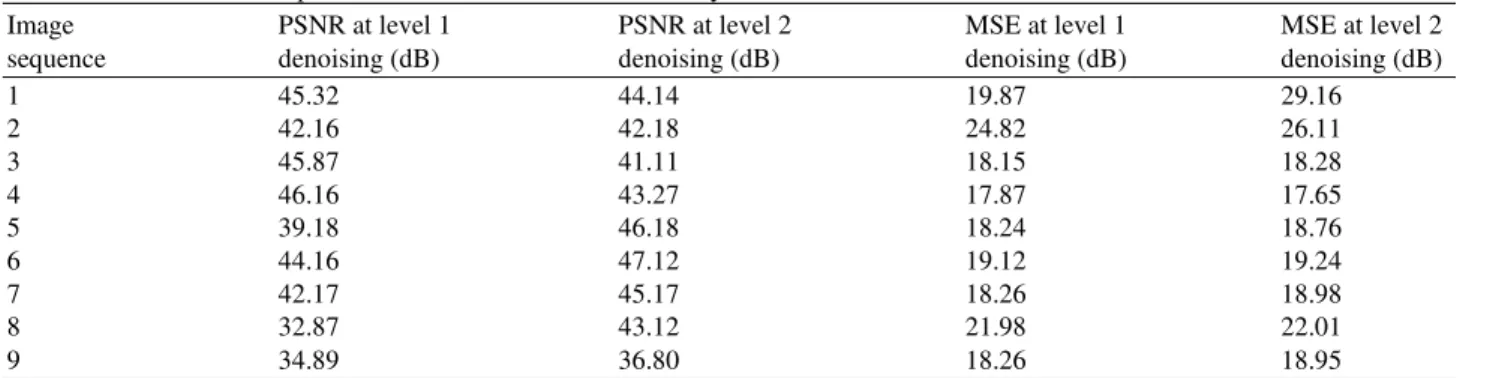 Table 1. Performance comparison of PSNR for 10% noise density 