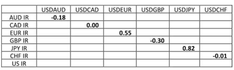 TABLE IV. I NTEREST   R ATE  C ORRELATION  (2000-2014)   IR 