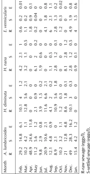 Table 3: Per cent reduction in the number of eggs of helminthes (February 2002-January2003)