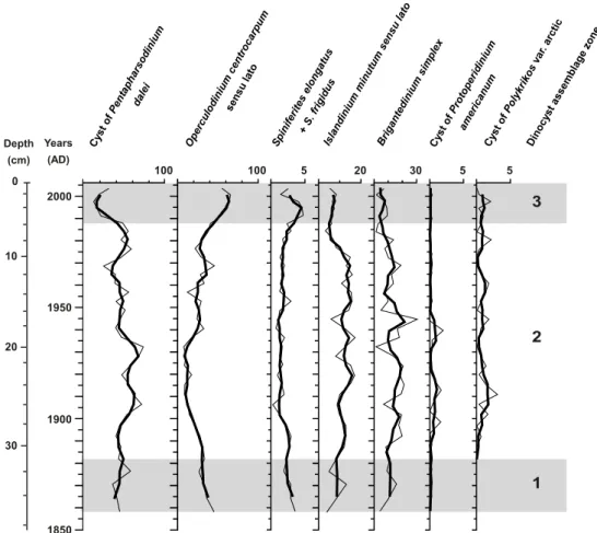 Fig. 5. Relative abundances of the main dinocyst taxa in core MA680BC and dinocyst assemblage zones plotted against depth and age AD.
