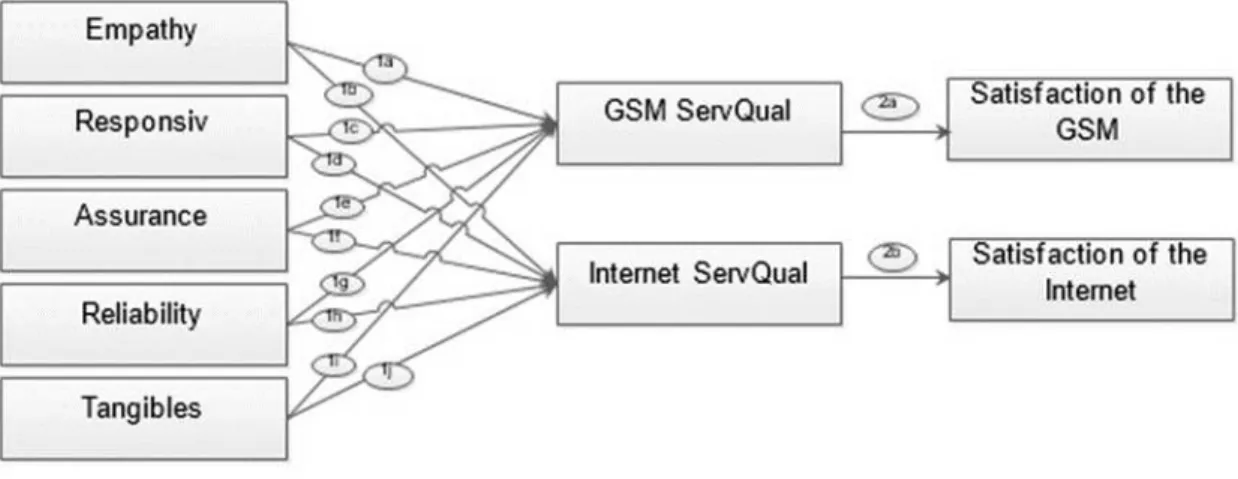 Figure 1: The model which determines the relation between GSM and internet service  quality and customer satisfaction 