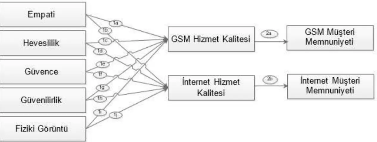 Şekil 1: GSM ve internet hizmet kalitesi ile müşteri memnuniyeti arasındaki ilişki için  önerilen model 