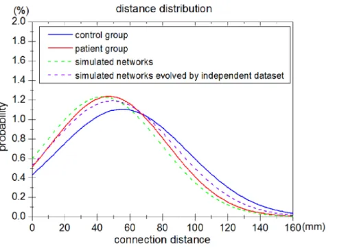 Figure 6. Comparison of distance distribution between networks simulated by the evolution model and brain networks derived from experimental fMRI data from the patient group of 5 subjects