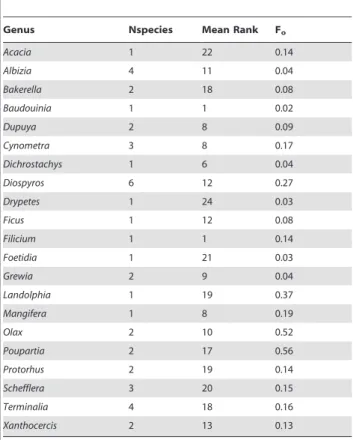 Table S1 List of the lowest taxonomic levels assigned to the 130 MOTUs found in the P