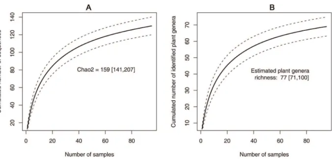 Figure 2. Plant richness rarefaction curve. The solid line represents the cumulated number of MOTUs (a) and food plant genera (b) as a function of the number of sampled individuals