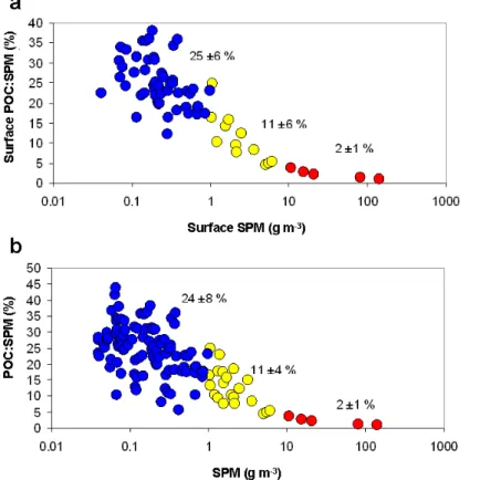 Fig. 3. Variations of the POC:SPM ratio (in %) in the Mackenzie continental shelf as a function of the SPM concentration: (a) within surface waters (0–4 m depth) and (b) within the water column (0–150 m depth)