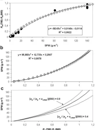 Fig. 6. Relationship between the R rs (780):R rs (560) ratio and SPM concentration along the two river transects