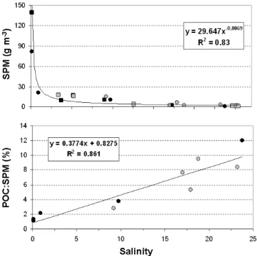 Fig. 10. Observed variations of the SPM concentration (top) and POC:SPM ratio (bottom) as a function of water salinity