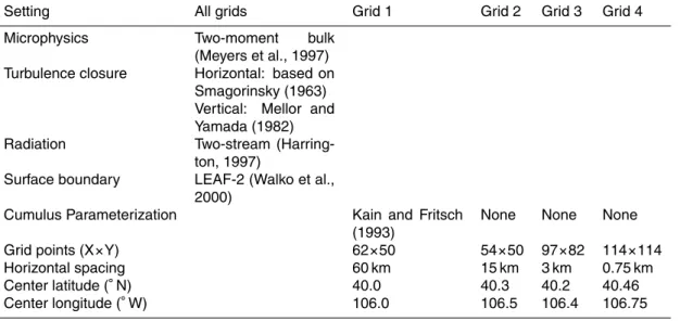 Table 1. Settings used for all RAMS sensitivity simulations.