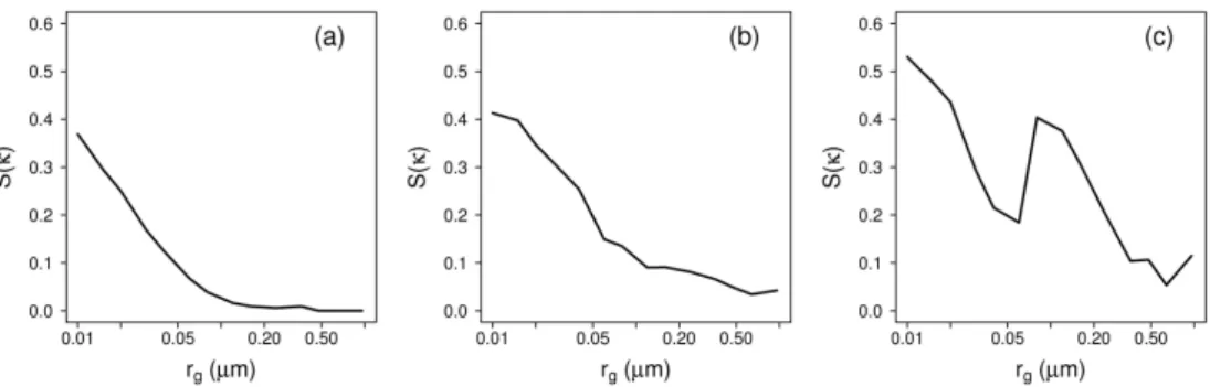 Fig. 2. S(κ) computed from parcel model output for κ = 0.2 to 0.5 as a function of the choice of initial r g 