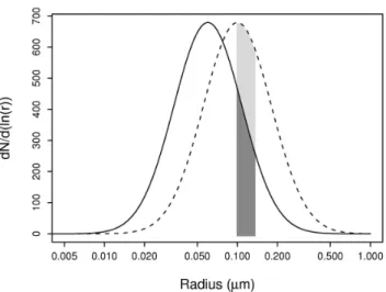 Fig. 3. Representation of the initial lognormal distributions of aerosol used in the parcel model for r g = 0.06 µm (solid) and r g = 0.10 µm (dashed)