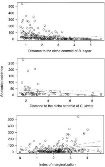 Table 2. Univariate generalized additive models relating snakebite incidence and explanatory variables.