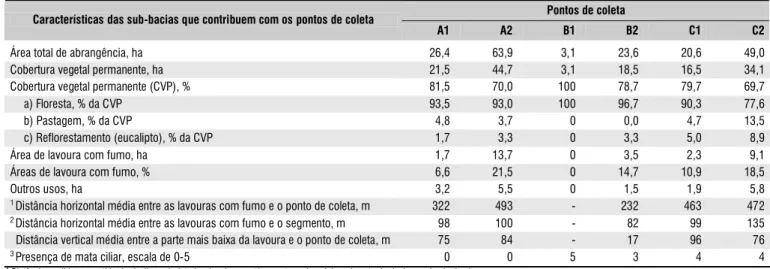 Tabela 1. Área total (ha), área relativa (%) com presença de lavoura e com cobertura florestal abrangentes nos seis pontos de coleta de água da microbacia de Agudo, RS, Brasil, 2005