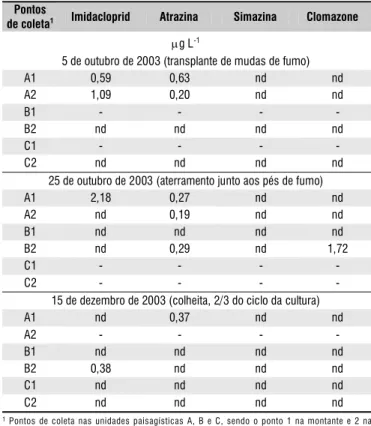 Tabela 2. Teores de agrotóxicos em amostras de água coletadas durante o ciclo da cultura de fumo na microbacia hidrográfica do Arroio Lino, Agudo, RS, Brasil, 2005
