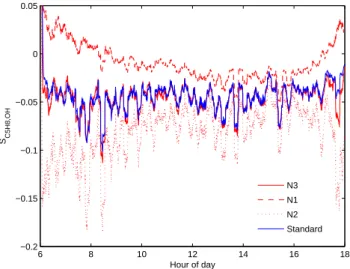 Fig. 9. The effect of heterogeneous NO concentrations correlated with those of isoprene (N1, red dashes), anti-correlated with those of isoprene (N2, red dots), and showing no correlation with  iso-prene (N3, red line), compared with a standard run (blue l