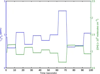 Fig. A1. Response of modelled [OH] to a change in the supplied C 5 H 8 . Each model time-point is marked by a dot.