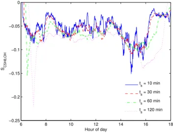 Fig. 3. Variation in S C 5 H 8 ,OH due to using t s = 10, 30, 60 and 120 min. Carried out using OP3 isoprene measurements collected on 30/04/08.