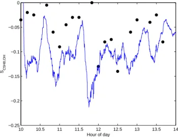 Fig. 4. Comparison of the observed S C 5 H 8 ,OH of Dlugi et al. (2010) (black dots), with the model estimate using the approach described in this paper (t s =10 min) (blue line).