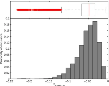 Fig. 6. Lower panel: Histogram showing probability of occurrence of S C 5 H 8 ,OH based upon all 10:00–18:00 LT calculations for the OP3-1 campaign