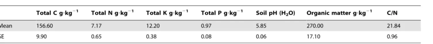 Table 1. Characteristics of the 0–20 cm soil in the studied forest sites.*