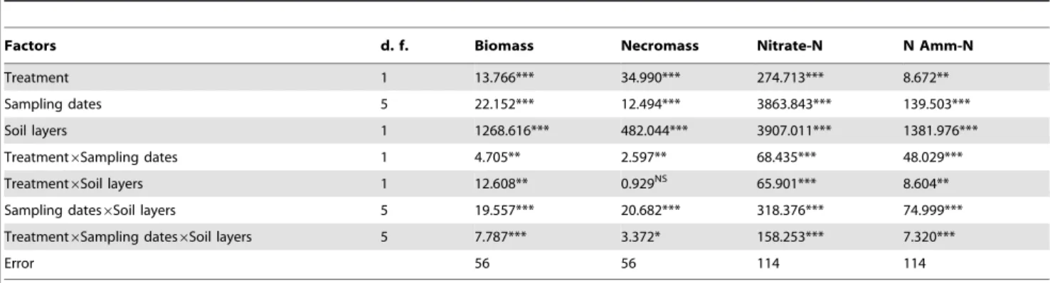 Table 2. Effects of N treatment, sampling dates, soil layers, and their interactions on fine root biomass, necromass, soil nitrate-N and ammonium-N (Amm-N), analyzed using 3-way ANOVAs.