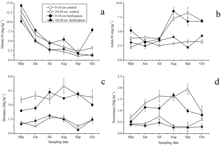 Table 3. Pearson correlations among fine root biomass, necromass, soil nitrate-N and ammonium-N (Amm-N) in 0–10 cm and 10–
