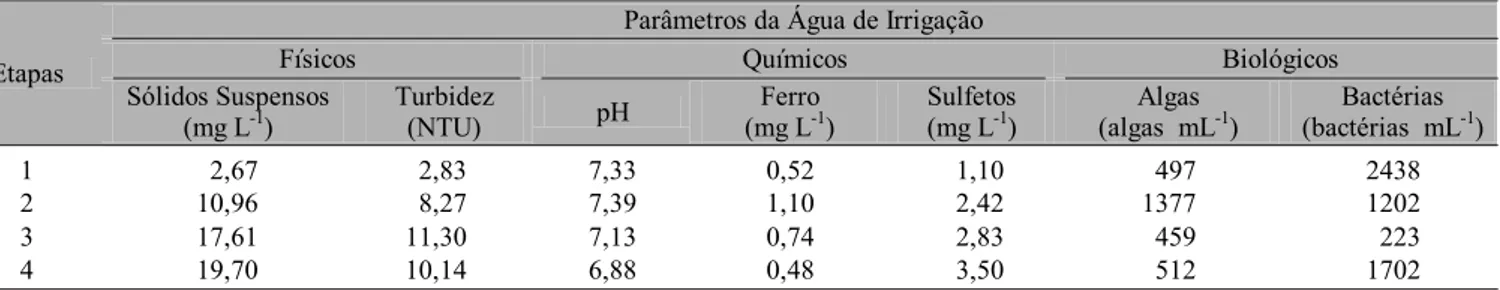 Tabela 2. Variação média dos parâmetros físicos, químicos e biológicos nas 4 etapas da água de irrigação