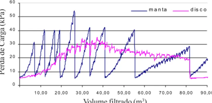 Figura 1. Variação da perda de carga versus volume filtrado para filtros de disco e manta sintética não-tecida na primeira etapa