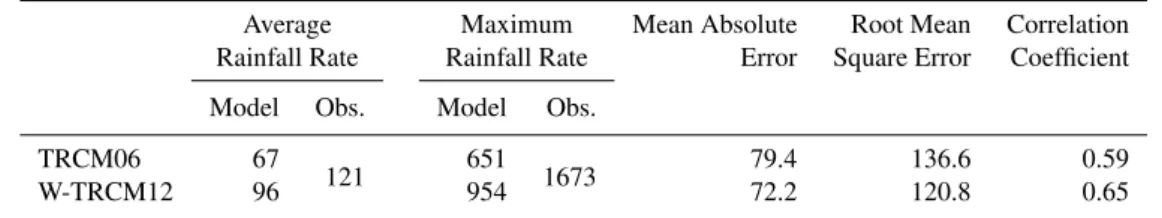Table 3. Validation results for the statistical parameters of independent westward-moving typhoons that hit Taiwan in 2007–2011.