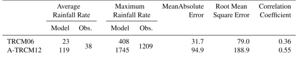 Table 7. Validation results for the statistical parameters of independent accompanied typhoons that hit Taiwan in 2007–2011.