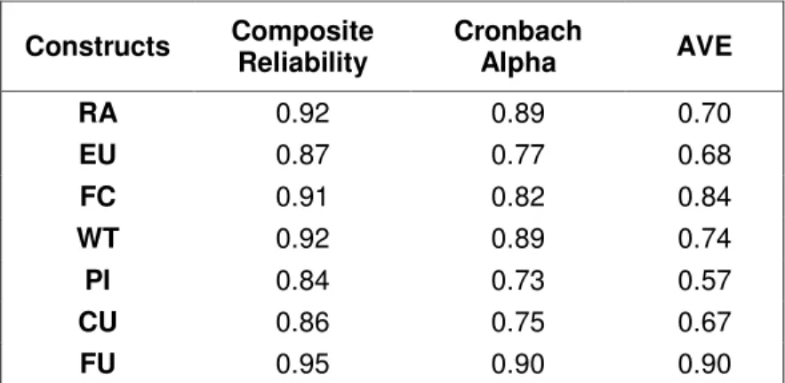 Table 2.    Correlations of Latent Variables (Free Wi-Fi).