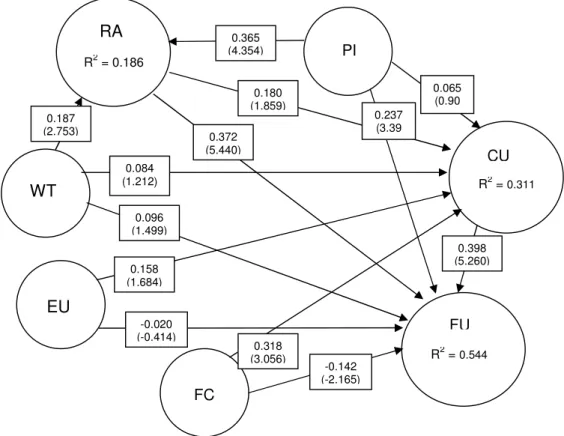 Figure 2.    Free Wi-Fi public hotspots acceptance model with beta, t-statistics, and R 2 