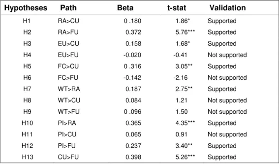 Table 4.    Free Wi-Fi Acceptance Model Hypotheses Summary of Results.