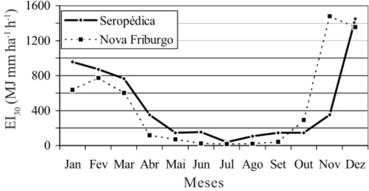 Figura 1. Variação mensal do índice EI 30  para Seropédica e Nova Friburgo02004006008001000120014001600