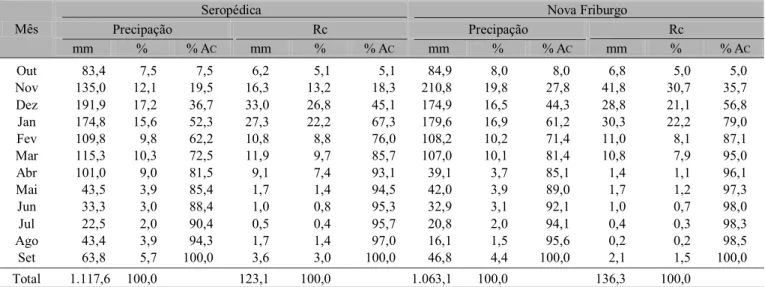 Tabela 5. Valores médios mensais e anual da precipitação pluvial e coeficiente de chuva para Seropédica e Nova Friburgo, no período de 1974 a 1980