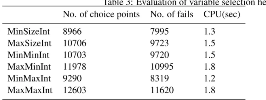 Table 3: Evaluation of variable selection heuristics No. of choice points No. of fails CPU(sec)
