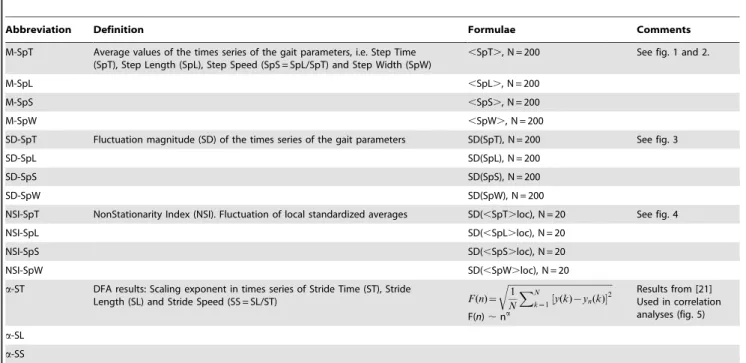 Figure 1 presents the basic gait parameters measured in the 20 participants. By experimental design, the values are the same for both conditions (treadmill only, and treadmill + RAC)