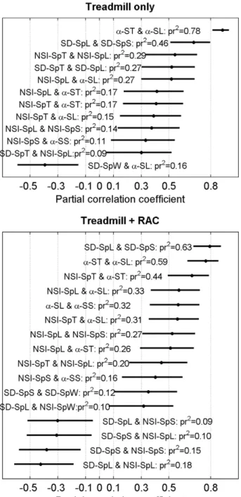 Figure 5. Partial correlations among gait variability indexes, controlled for walking speed
