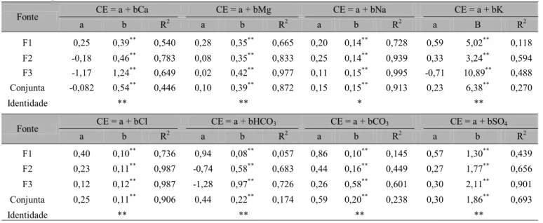 Figura 2. Concentração de sódio e cloreto e valores de pH, em função do tempo de amostragem.