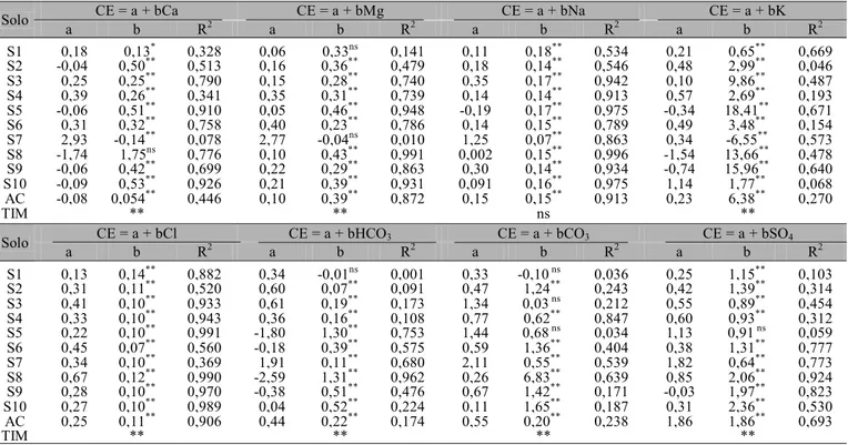 Tabela 11. Quantidade e porcentagem de modelos comparados dois a dois estatisticamente diferentes para os 10 solos estudados