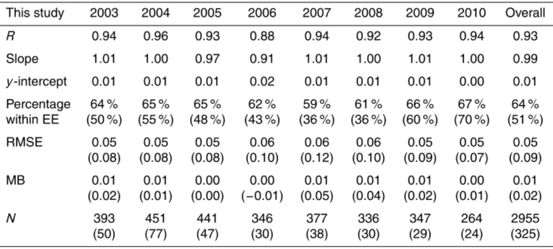 Table 2b. Same as in Table 2a except that the test-bed algorithm was used.