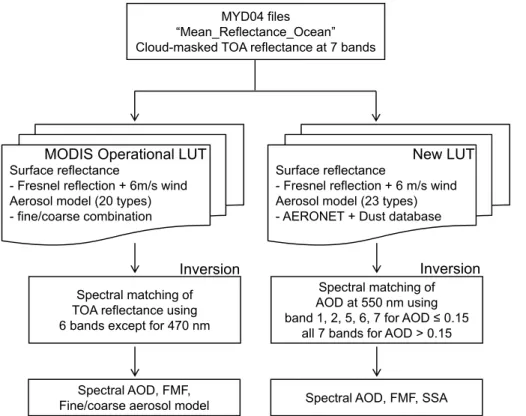 Fig. 1. Schematic flowchart of aerosol retrieval by the MODIS C005 algorithm (left column) and the test-bed algorithm (right column)